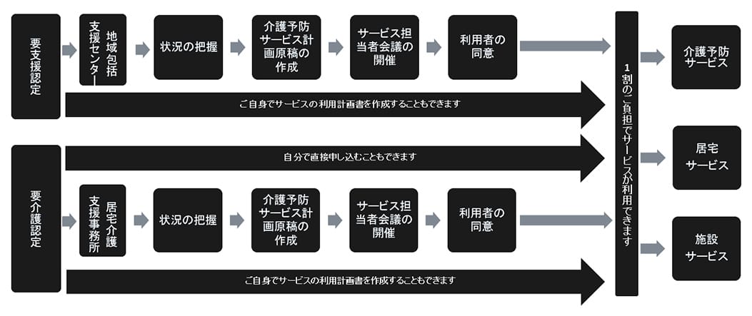 サービスまでの流れ一覧